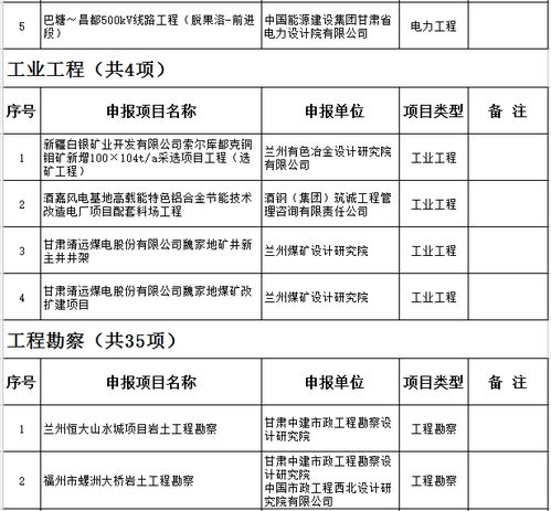 2017年甘肅省優秀工程勘察設計獎申報項目名單出爐
